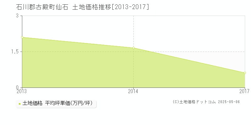 仙石(石川郡古殿町)の土地価格推移グラフ(坪単価)[2013-2017年]