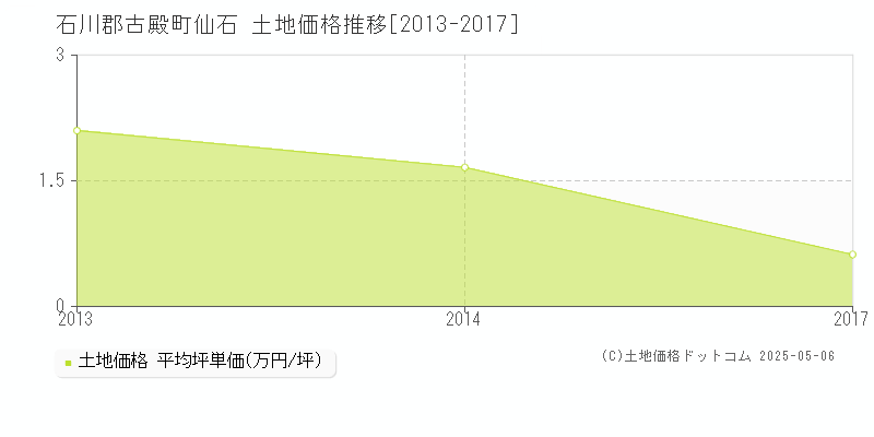 石川郡古殿町仙石の土地価格推移グラフ 