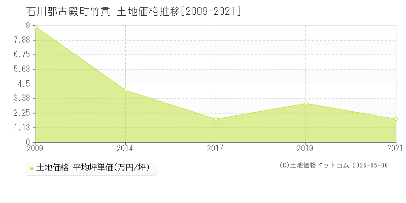 竹貫(石川郡古殿町)の土地価格推移グラフ(坪単価)[2009-2021年]