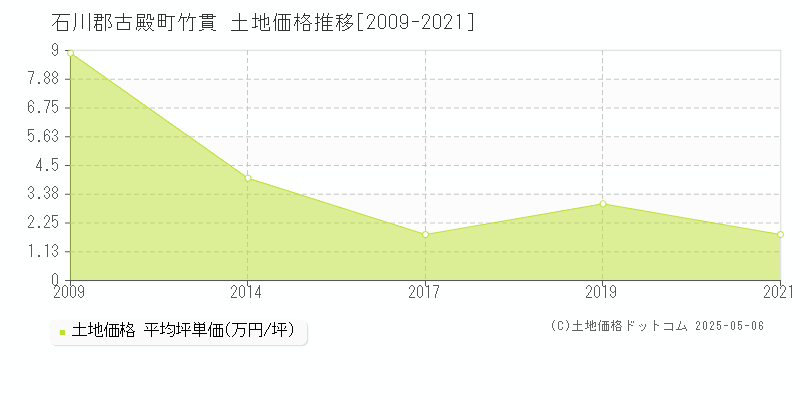 石川郡古殿町竹貫の土地価格推移グラフ 