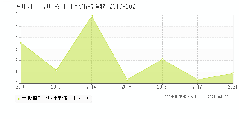 石川郡古殿町松川の土地価格推移グラフ 