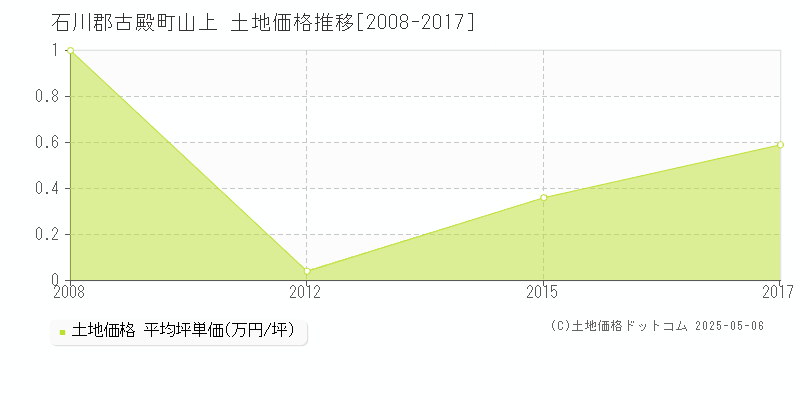 山上(石川郡古殿町)の土地価格推移グラフ(坪単価)[2008-2017年]