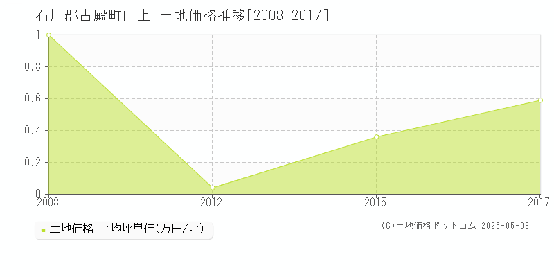 石川郡古殿町山上の土地価格推移グラフ 