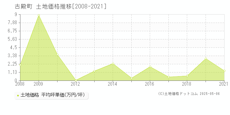 古殿町(福島県)の土地価格推移グラフ(坪単価)[2008-2021年]