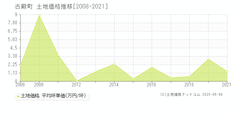 石川郡古殿町全域の土地価格推移グラフ 