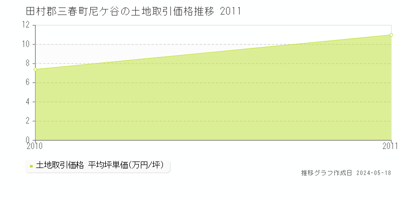田村郡三春町尼ケ谷の土地価格推移グラフ 