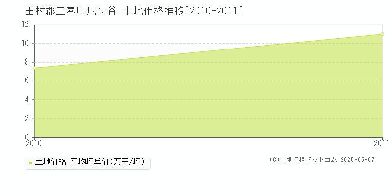 尼ケ谷(田村郡三春町)の土地価格推移グラフ(坪単価)[2010-2011年]