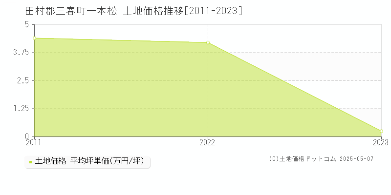 田村郡三春町一本松の土地価格推移グラフ 