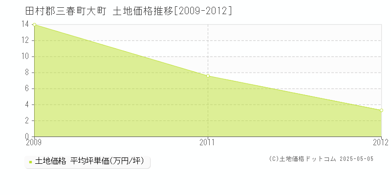 大町(田村郡三春町)の土地価格推移グラフ(坪単価)[2009-2012年]