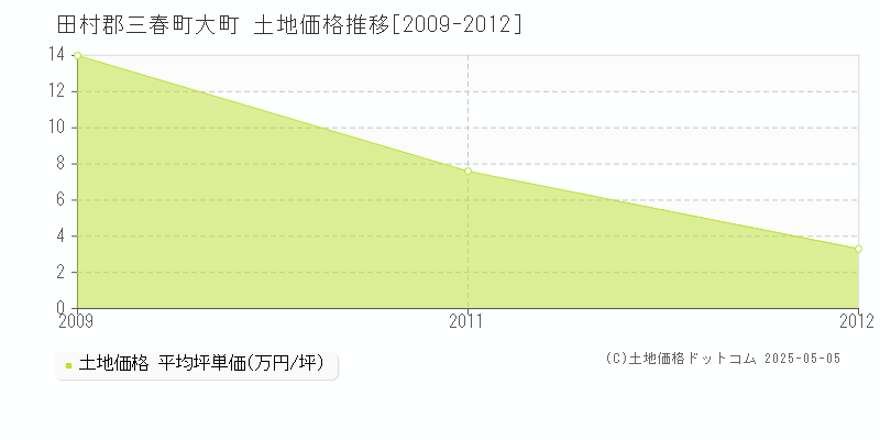 田村郡三春町大町の土地取引価格推移グラフ 