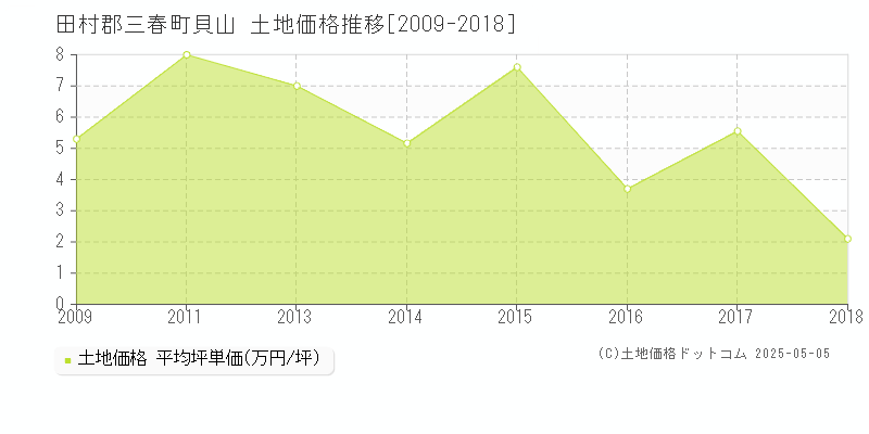 貝山(田村郡三春町)の土地価格推移グラフ(坪単価)[2009-2018年]