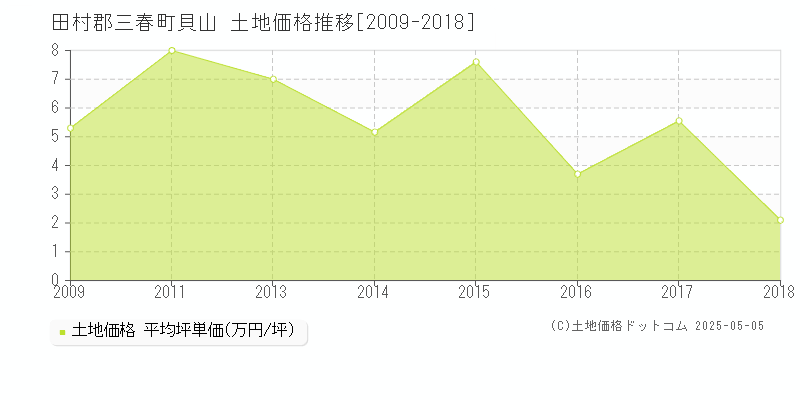 田村郡三春町貝山の土地価格推移グラフ 