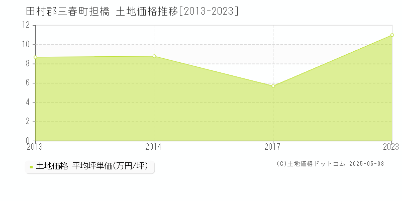 担橋(田村郡三春町)の土地価格推移グラフ(坪単価)[2013-2023年]