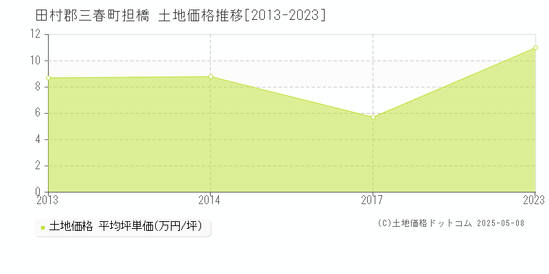 田村郡三春町担橋の土地価格推移グラフ 