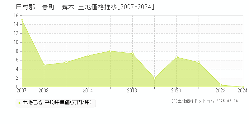 上舞木(田村郡三春町)の土地価格推移グラフ(坪単価)[2007-2024年]