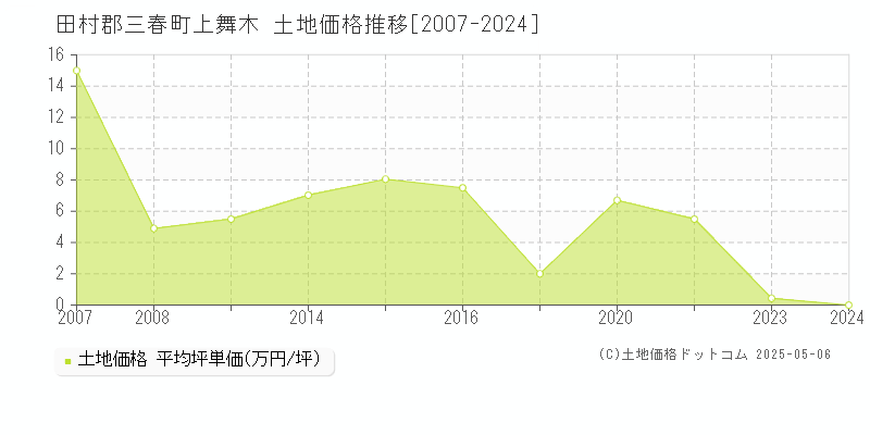 田村郡三春町上舞木の土地価格推移グラフ 