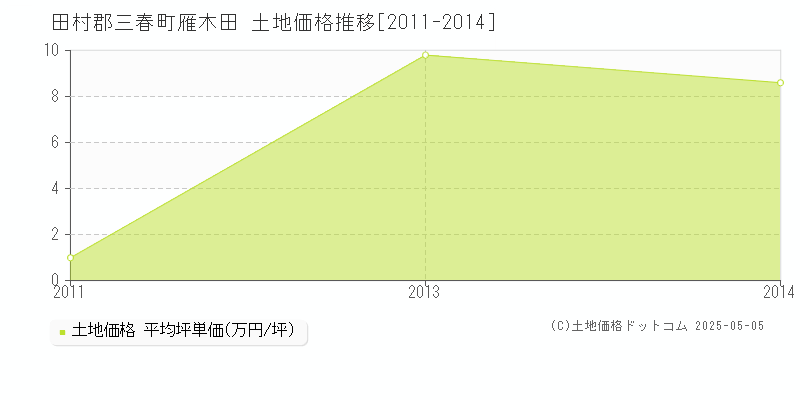 雁木田(田村郡三春町)の土地価格推移グラフ(坪単価)[2011-2014年]