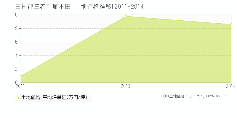 田村郡三春町雁木田の土地価格推移グラフ 