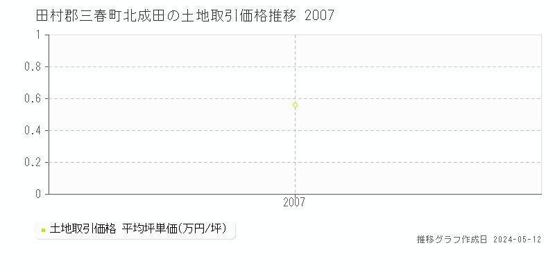 田村郡三春町北成田の土地価格推移グラフ 