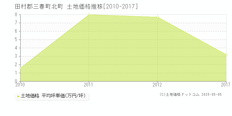 北町(田村郡三春町)の土地価格推移グラフ(坪単価)[2010-2017年]