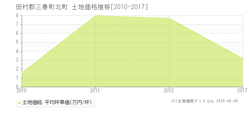 田村郡三春町北町の土地価格推移グラフ 