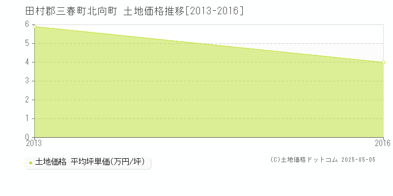 北向町(田村郡三春町)の土地価格推移グラフ(坪単価)[2013-2016年]