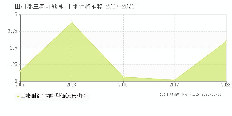 熊耳(田村郡三春町)の土地価格推移グラフ(坪単価)[2007-2023年]