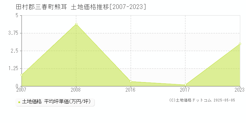 田村郡三春町熊耳の土地価格推移グラフ 