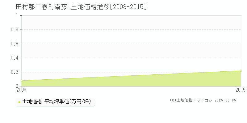 斎藤(田村郡三春町)の土地価格推移グラフ(坪単価)[2008-2015年]