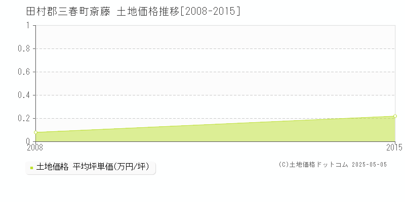 田村郡三春町斎藤の土地価格推移グラフ 