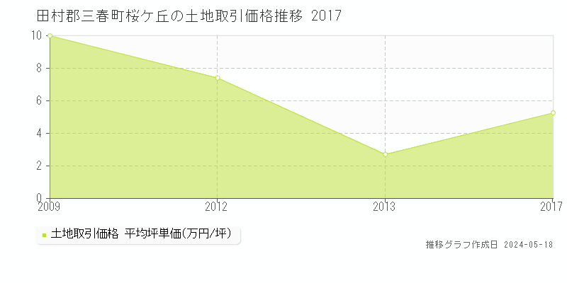 田村郡三春町桜ケ丘の土地取引事例推移グラフ 