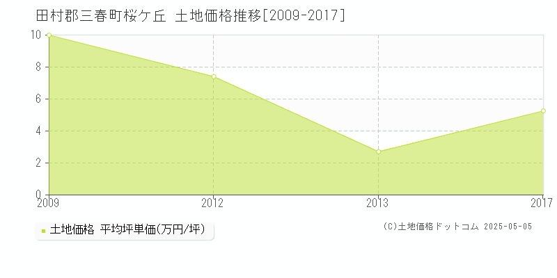 桜ケ丘(田村郡三春町)の土地価格推移グラフ(坪単価)[2009-2017年]