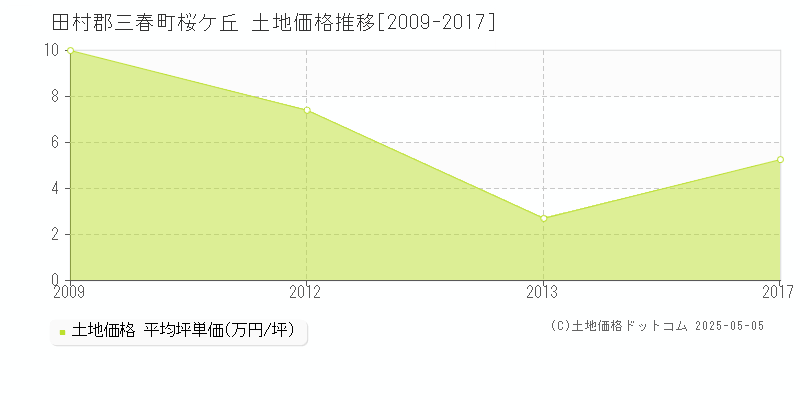 田村郡三春町桜ケ丘の土地取引事例推移グラフ 