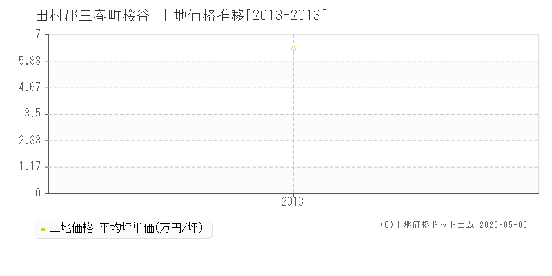 桜谷(田村郡三春町)の土地価格推移グラフ(坪単価)[2013-2013年]