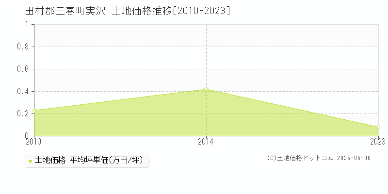 実沢(田村郡三春町)の土地価格推移グラフ(坪単価)[2010-2023年]