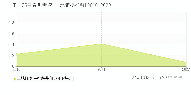 田村郡三春町実沢の土地価格推移グラフ 