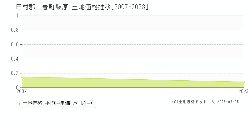 柴原(田村郡三春町)の土地価格推移グラフ(坪単価)[2007-2023年]