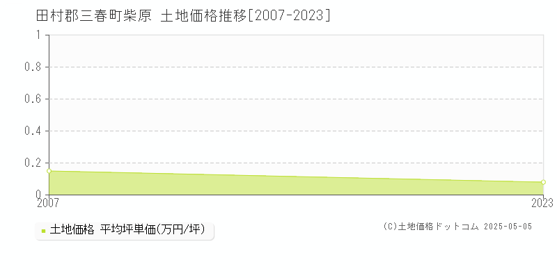 田村郡三春町柴原の土地価格推移グラフ 