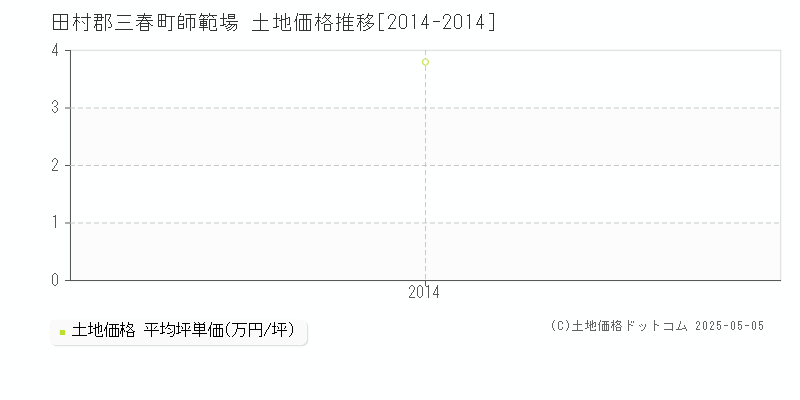 師範場(田村郡三春町)の土地価格推移グラフ(坪単価)[2014-2014年]