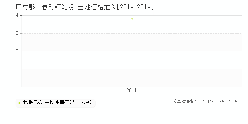 田村郡三春町師範場の土地価格推移グラフ 