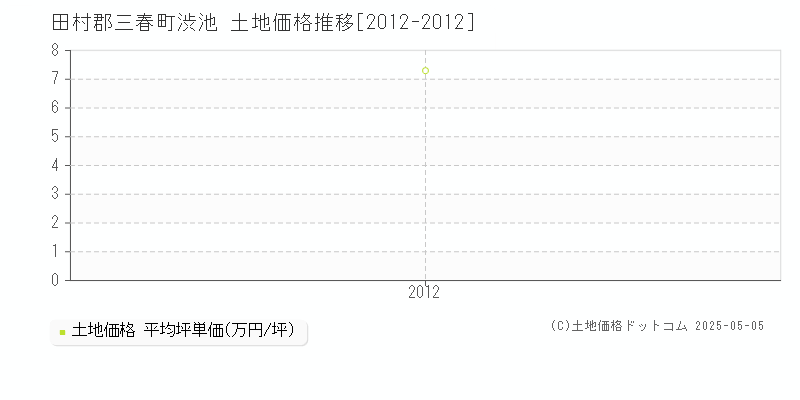 渋池(田村郡三春町)の土地価格推移グラフ(坪単価)[2012-2012年]