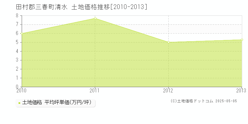 清水(田村郡三春町)の土地価格推移グラフ(坪単価)[2010-2013年]