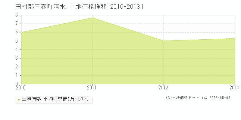 田村郡三春町清水の土地価格推移グラフ 