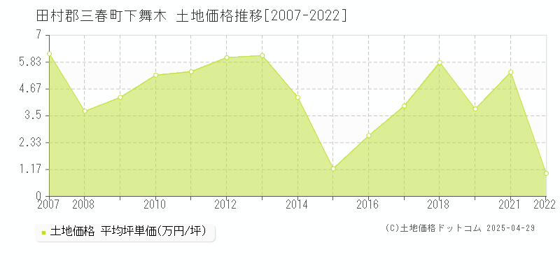 田村郡三春町下舞木の土地価格推移グラフ 