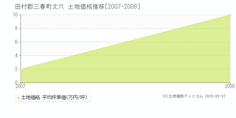 田村郡三春町丈六の土地価格推移グラフ 