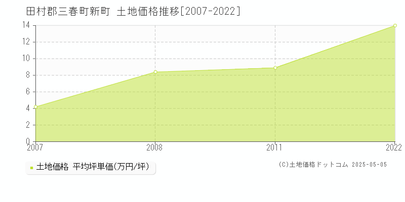 新町(田村郡三春町)の土地価格推移グラフ(坪単価)[2007-2022年]