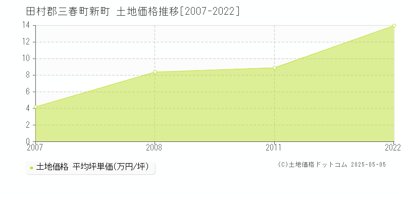 田村郡三春町新町の土地価格推移グラフ 