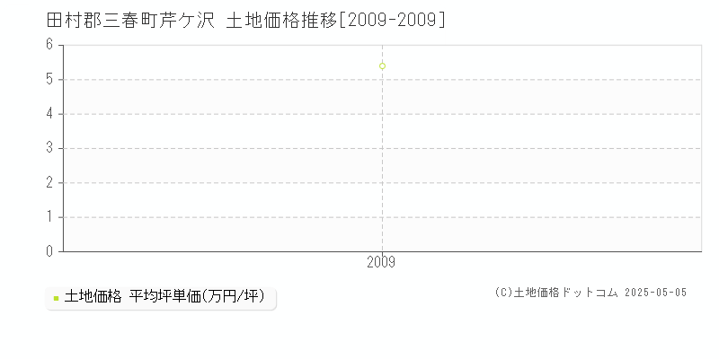 芹ケ沢(田村郡三春町)の土地価格推移グラフ(坪単価)[2009-2009年]