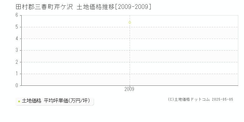 田村郡三春町芹ケ沢の土地価格推移グラフ 