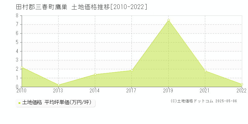 鷹巣(田村郡三春町)の土地価格推移グラフ(坪単価)[2010-2022年]